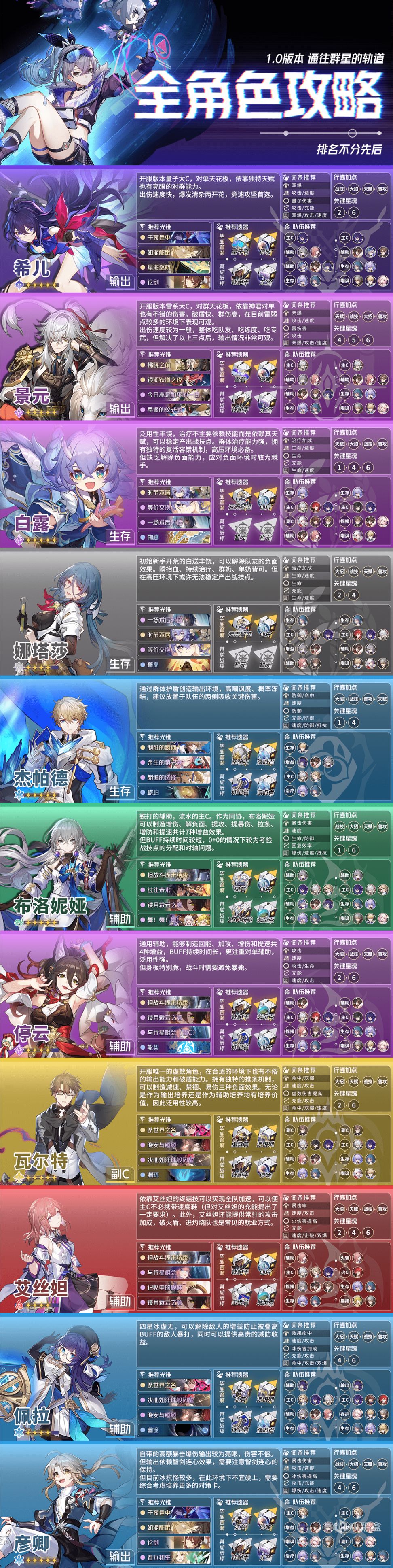 【崩壞：星穹鐵道】全角色一圖流/培養建議/攻略/光錐/遺器/配隊