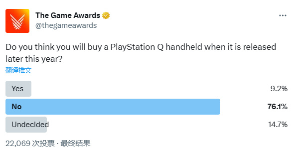 【主機遊戲】TGA的推特投票顯示：超75%玩家不會購買PS串流掌機-第1張