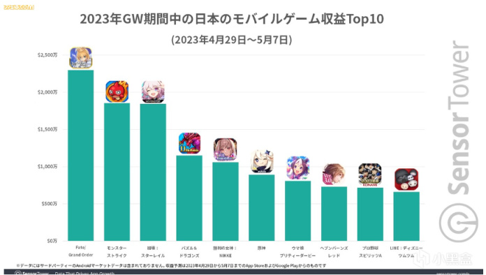 【原神】大赚！米哈游成日本黄金周最赚钱的发行商-第4张