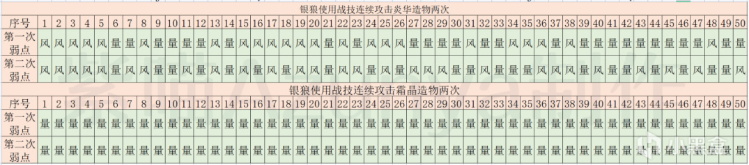 【銀河垃圾桶】必上正確屬性弱點？銀狼戰技的具體機制詳解！-第2張
