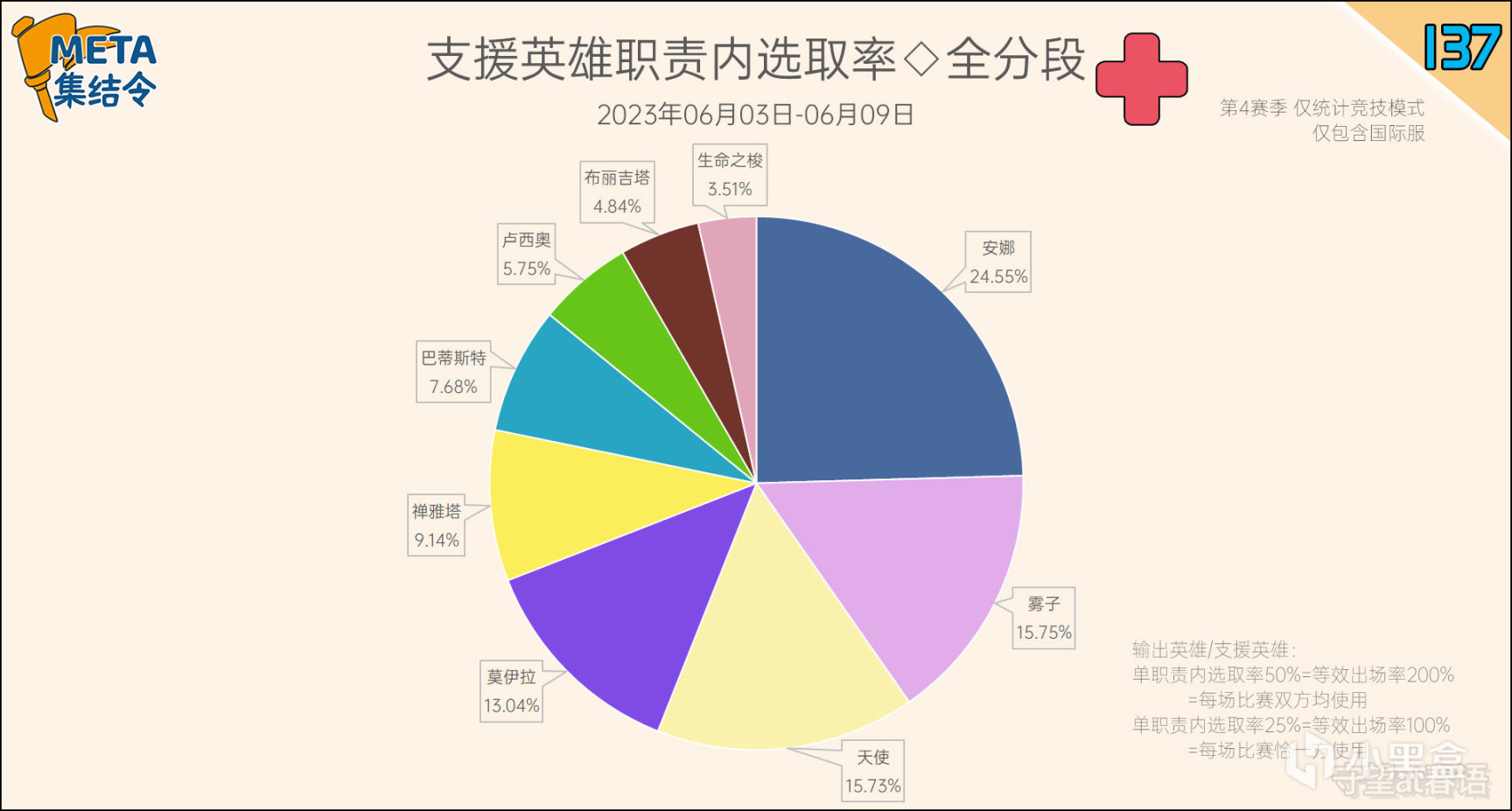 META集結令137：《鬥陣特攻》“歸來”第4賽季英雄出場率-第10張