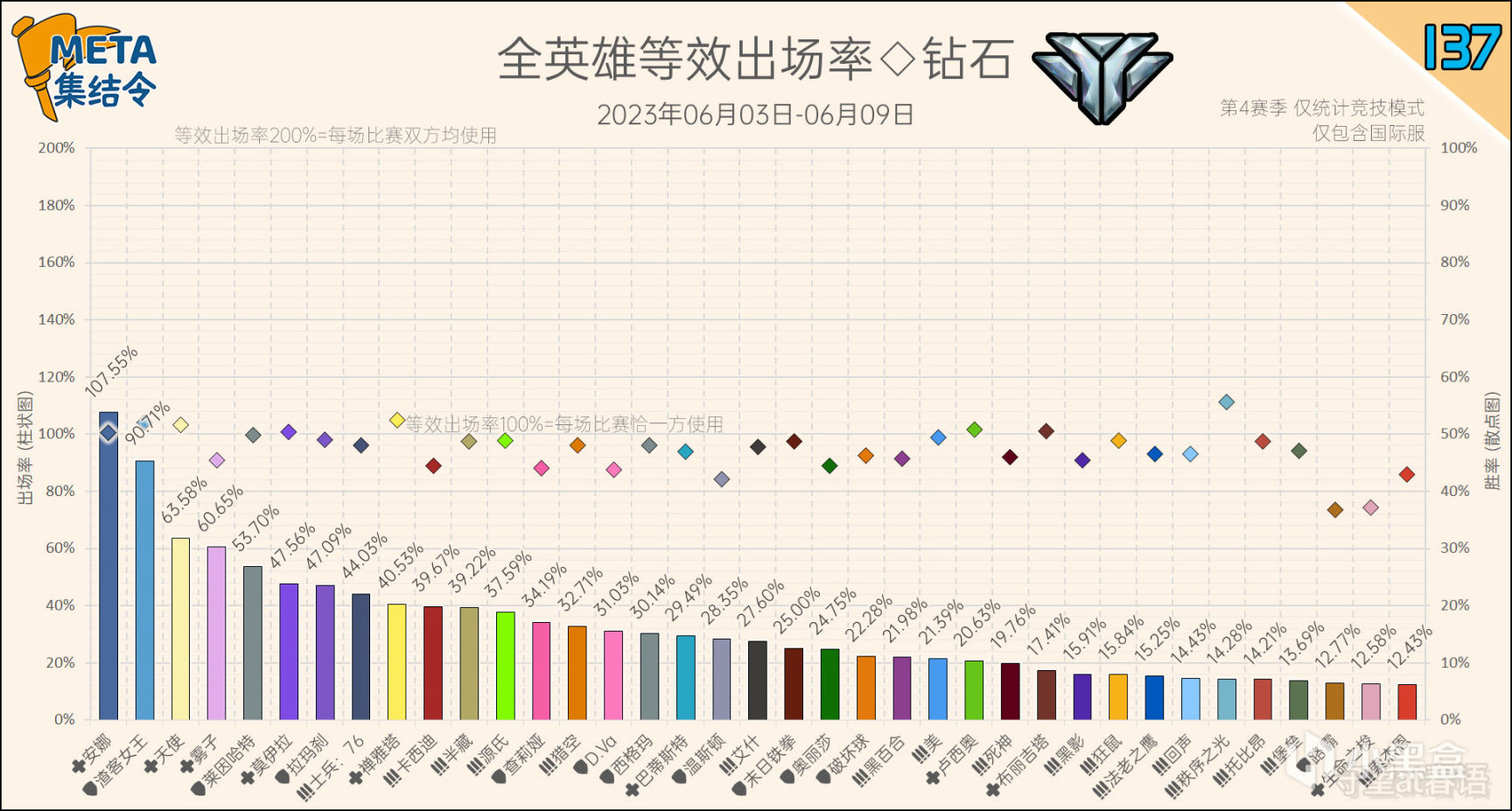 META集結令137：《鬥陣特攻》“歸來”第4賽季英雄出場率-第5張