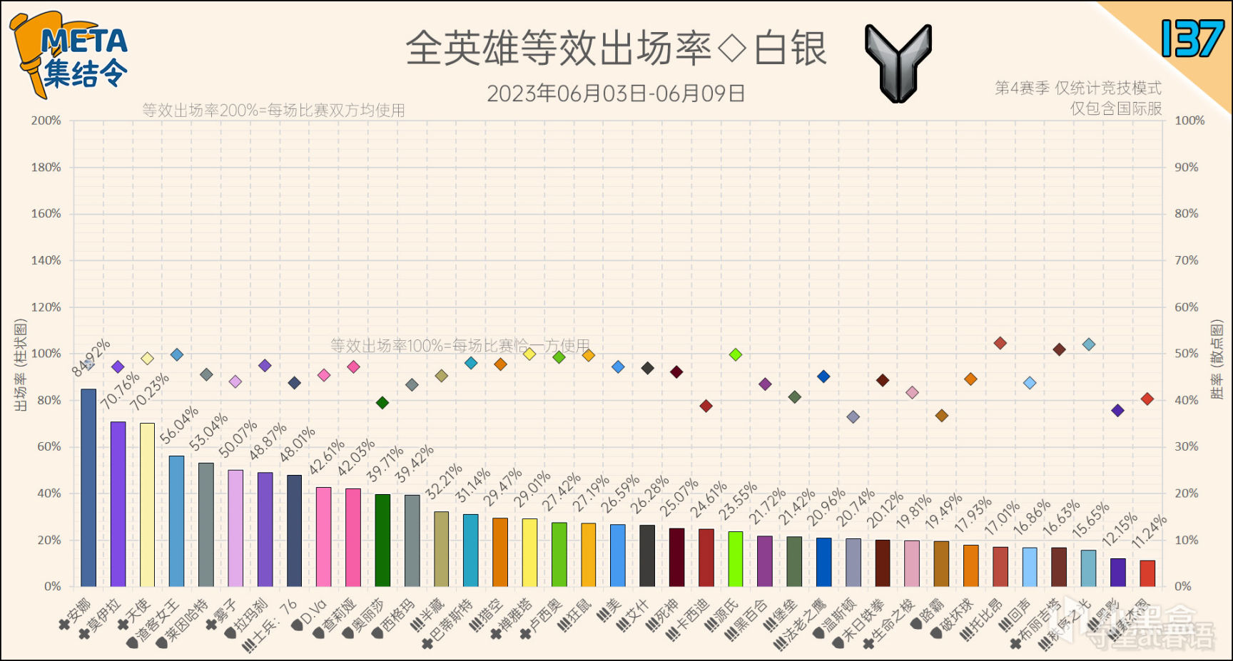 META集結令137：《鬥陣特攻》“歸來”第4賽季英雄出場率-第8張