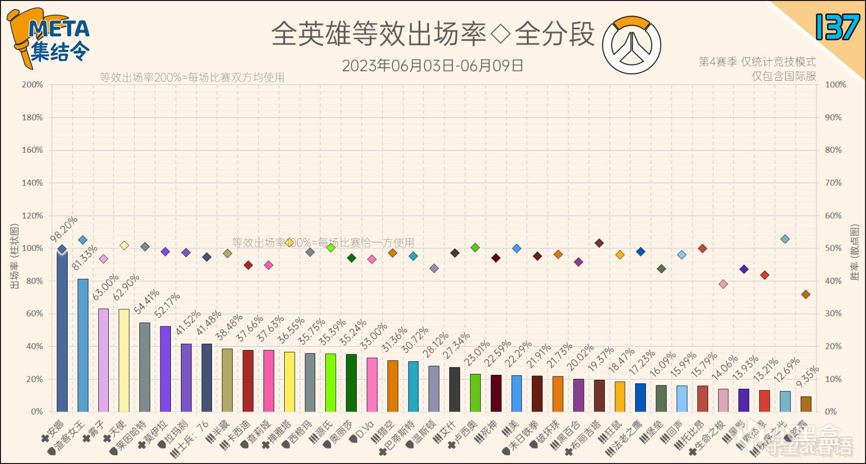 META集結令137：《鬥陣特攻》“歸來”第4賽季英雄出場率-第2張