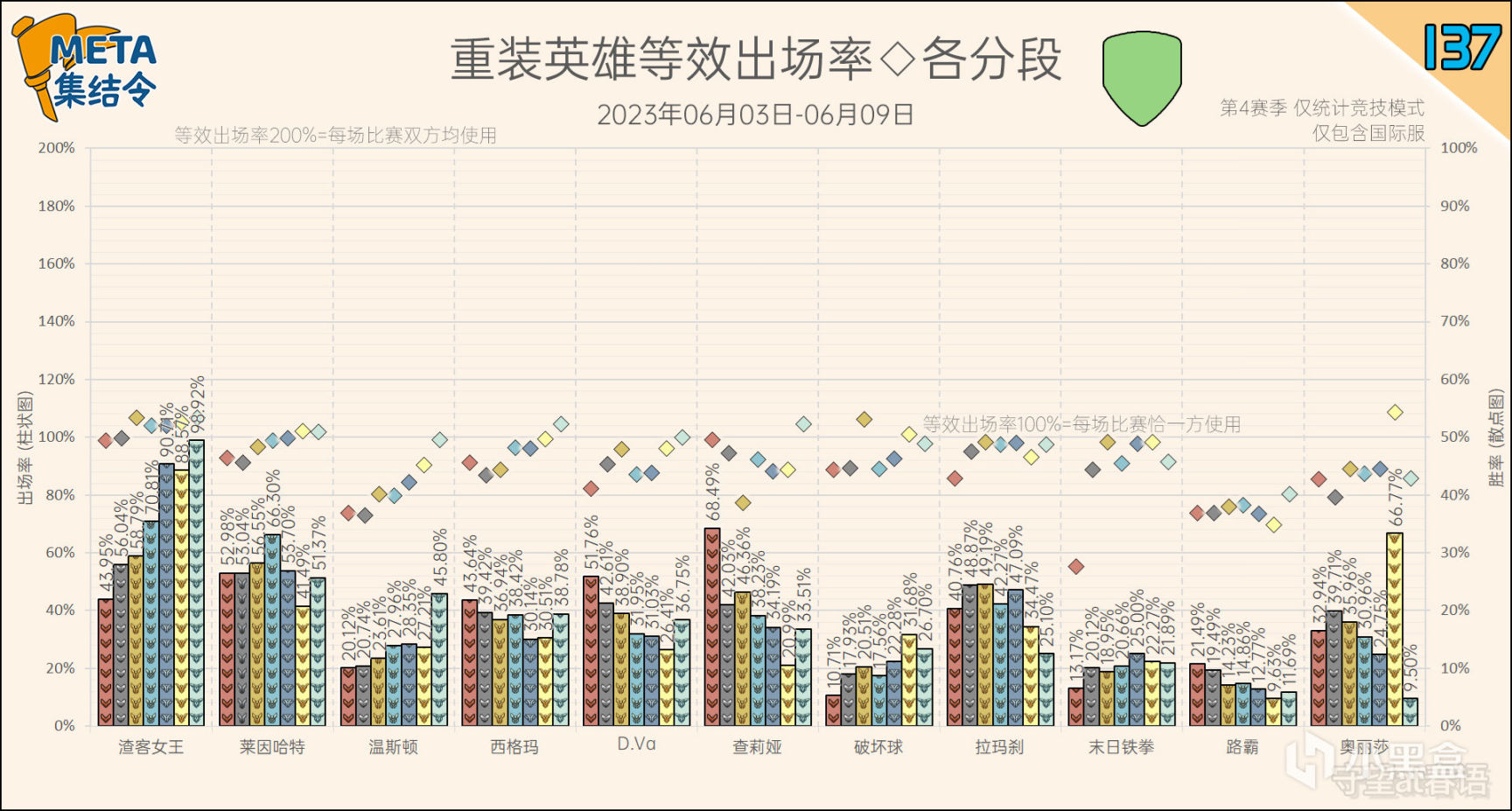 META集結令137：《鬥陣特攻》“歸來”第4賽季英雄出場率-第13張