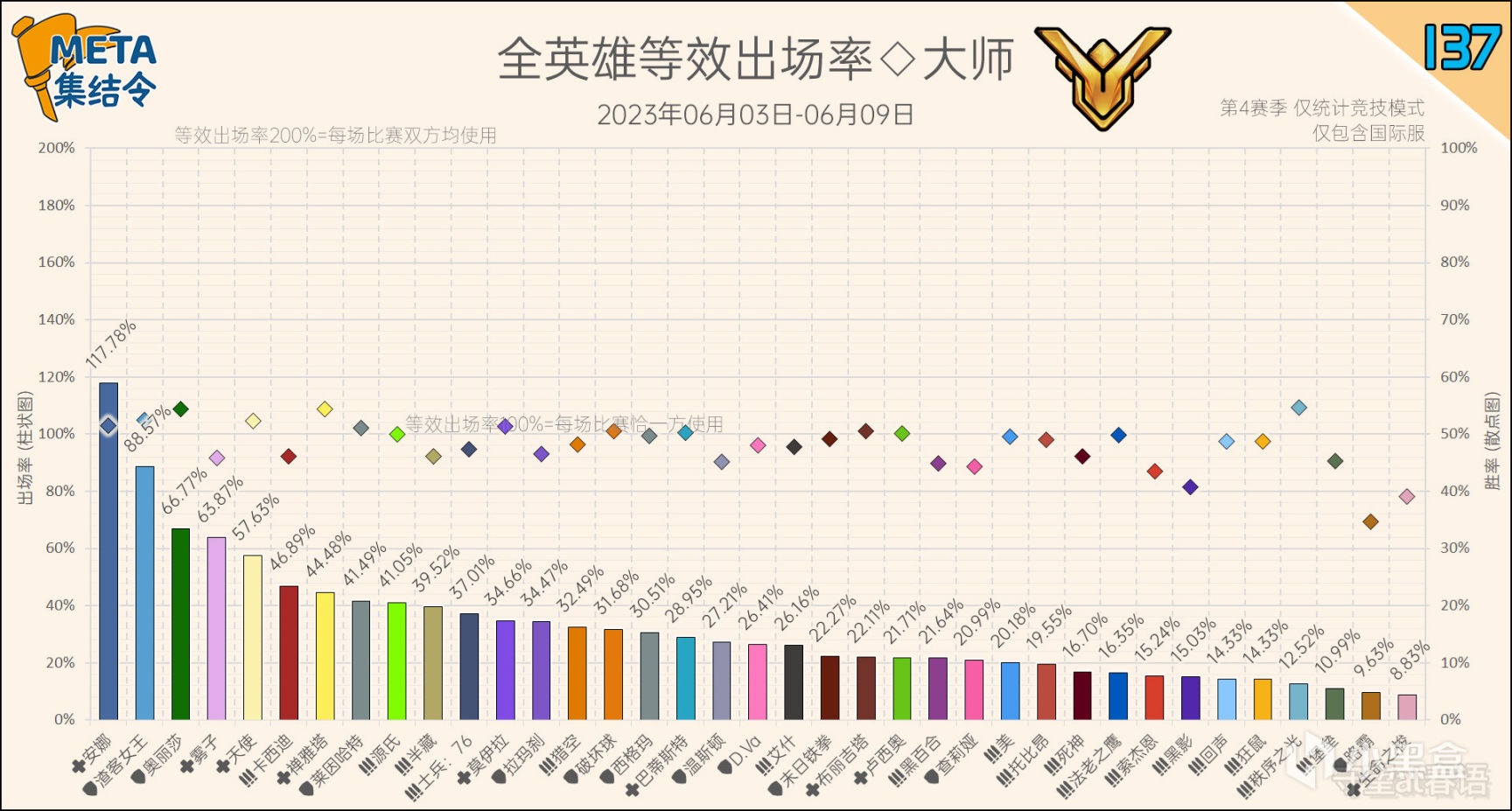 META集結令137：《鬥陣特攻》“歸來”第4賽季英雄出場率-第4張