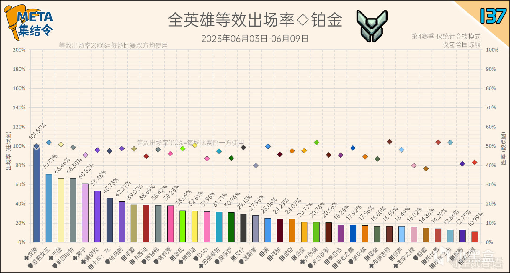 META集結令137：《鬥陣特攻》“歸來”第4賽季英雄出場率-第6張