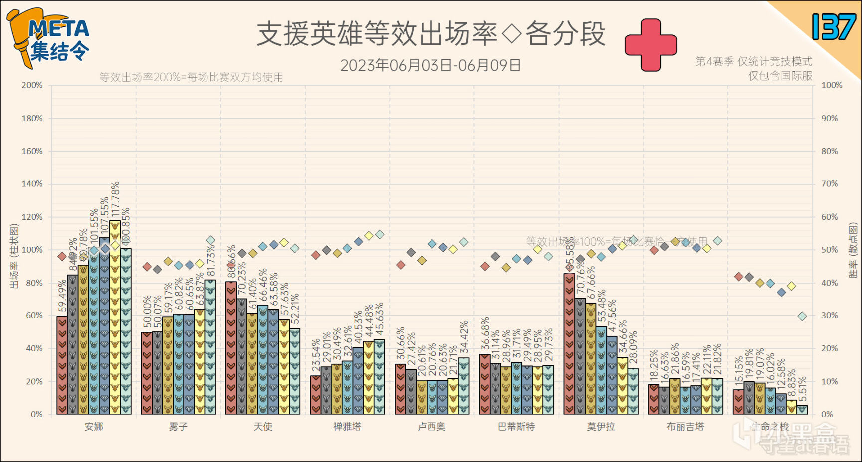 META集結令137：《鬥陣特攻》“歸來”第4賽季英雄出場率-第11張
