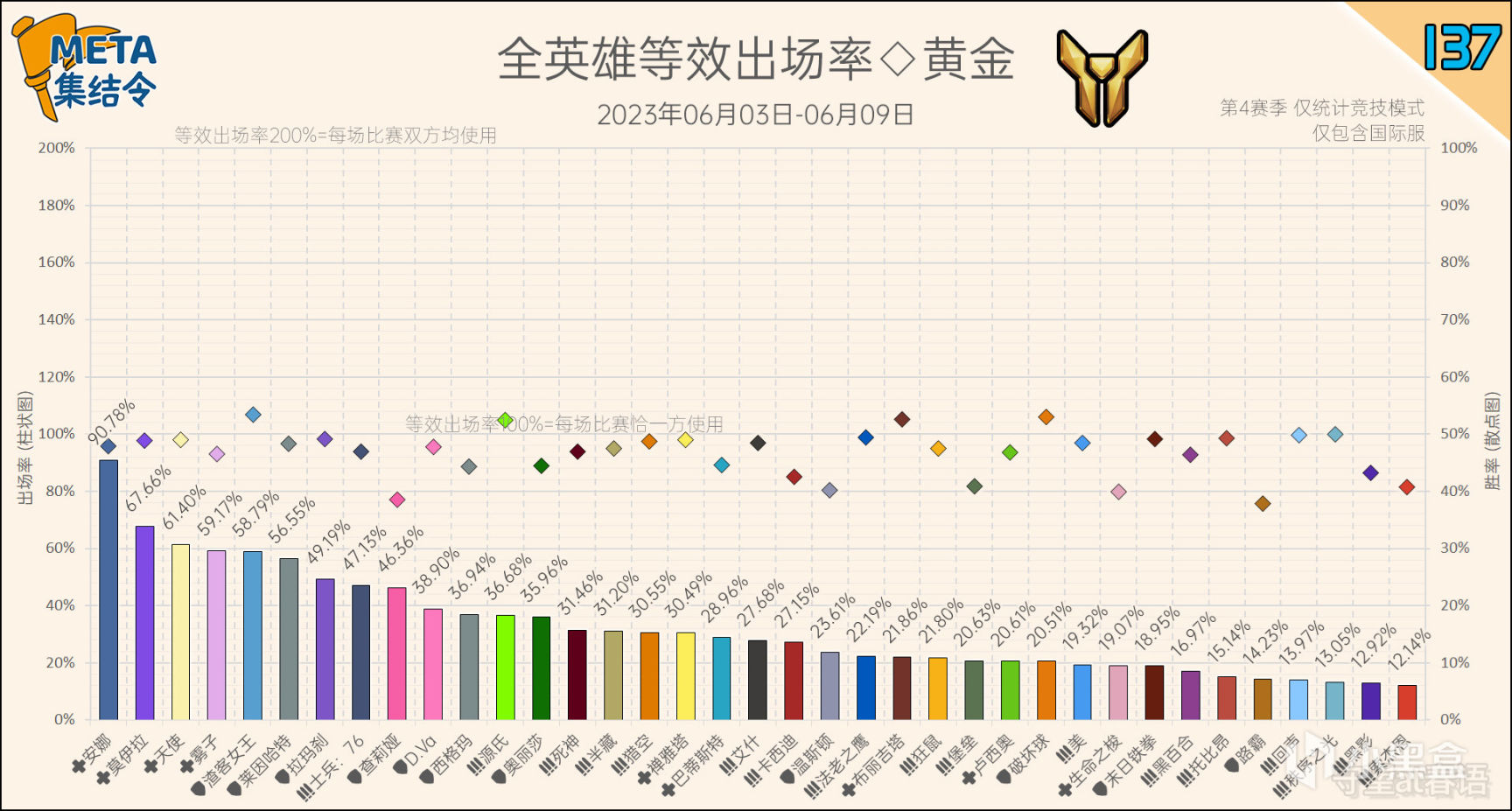 META集結令137：《鬥陣特攻》“歸來”第4賽季英雄出場率-第7張