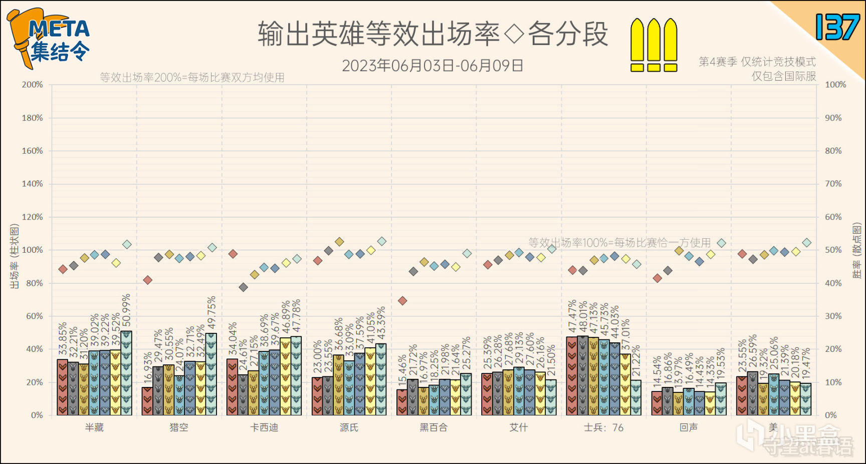 META集結令137：《鬥陣特攻》“歸來”第4賽季英雄出場率-第15張