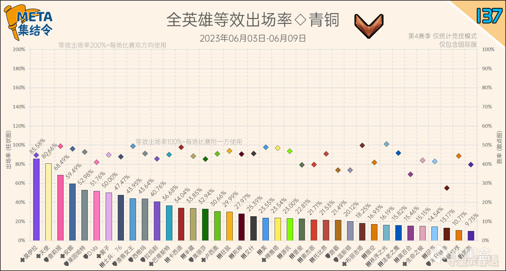 META集結令137：《鬥陣特攻》“歸來”第4賽季英雄出場率-第9張