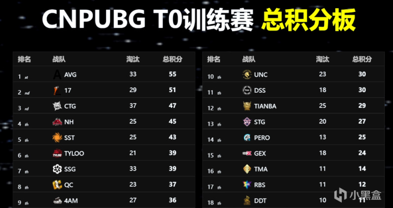 【絕地求生】T0訓練賽：AVG單日冠軍，17shou淘汰王，17全員歸位！-第0張