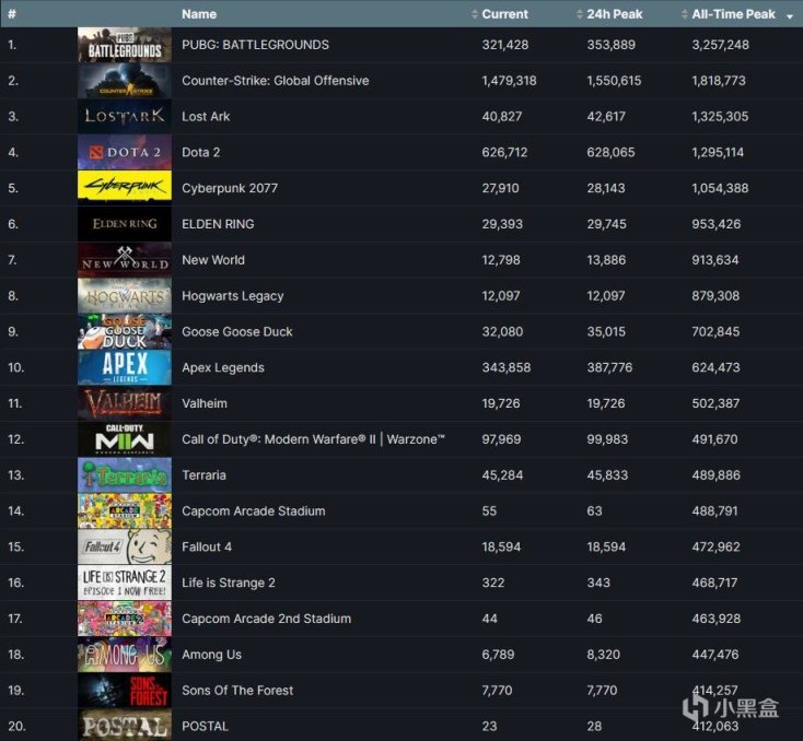 【PC游戏】Steam历史在线人数最高的10个游戏，你玩过几款？-第10张