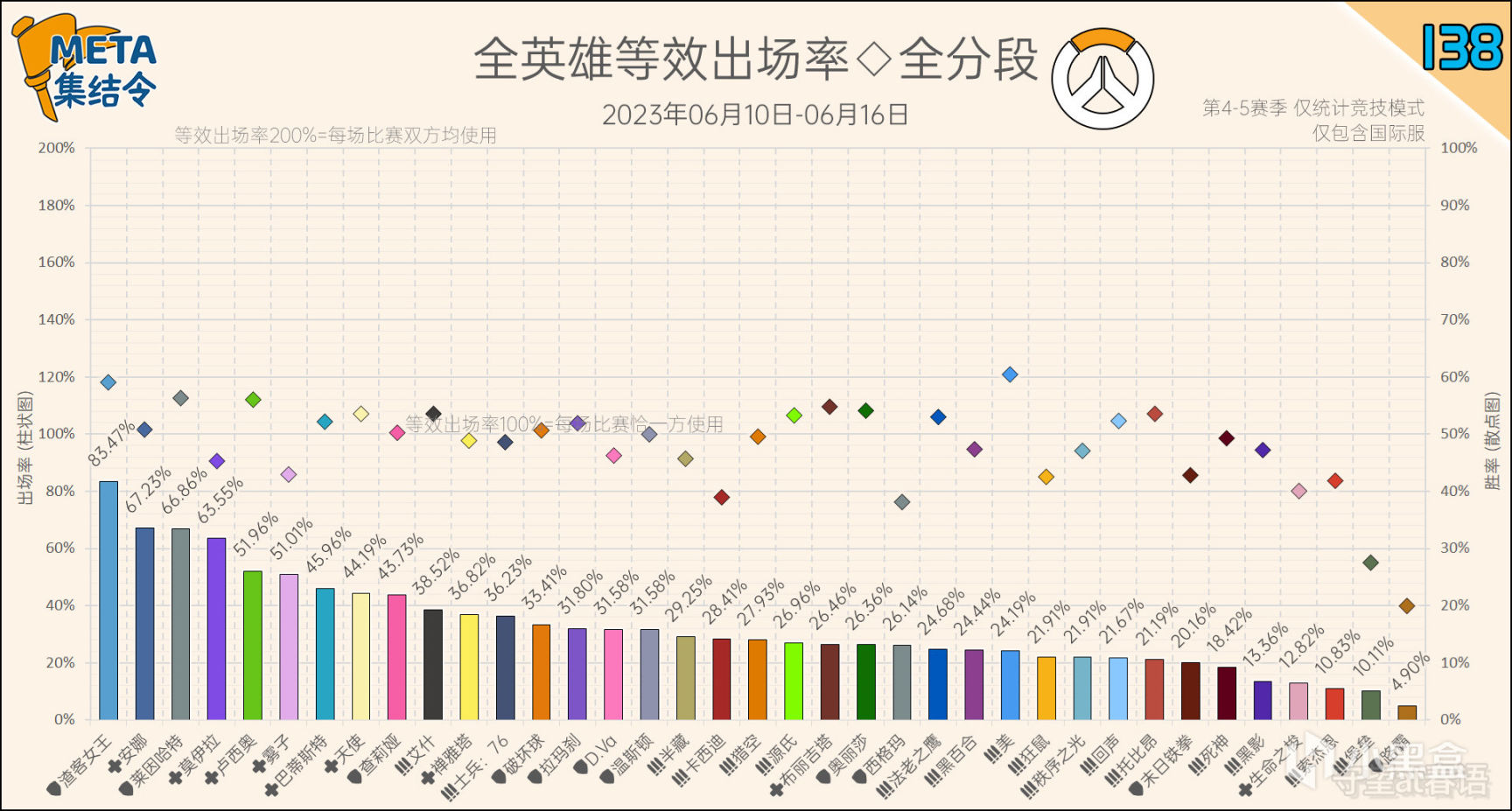 META集結令138：《鬥陣特攻》“歸來”第5賽季英雄出場率-第0張