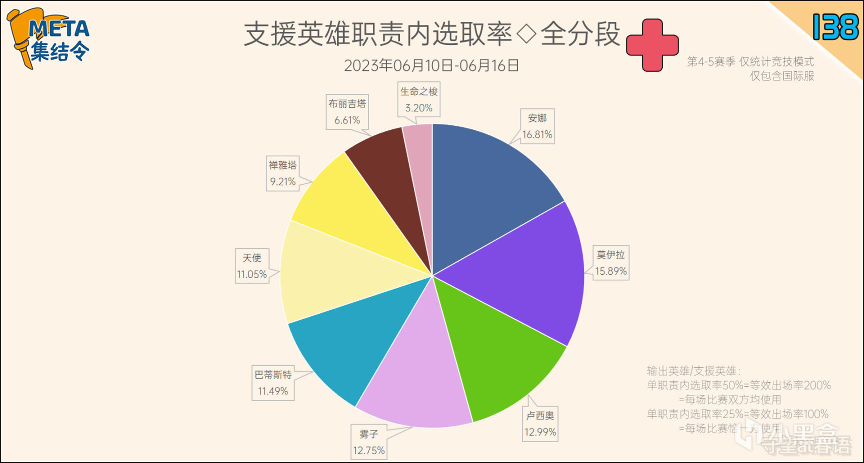 META集結令138：《鬥陣特攻》“歸來”第5賽季英雄出場率-第1張