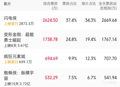 【影視動漫】狂砸15億，DC電影還是翻不了身-第1張