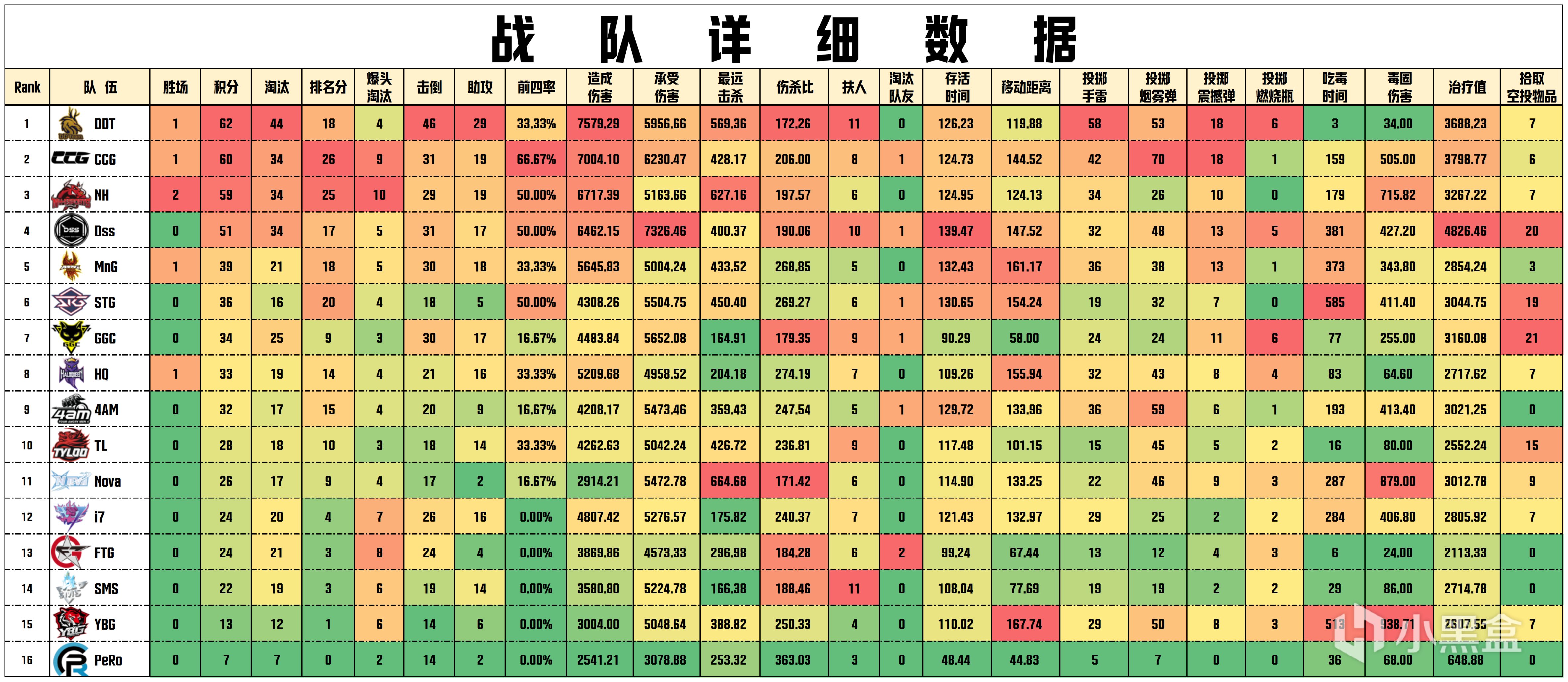 【数据流】PGS2(预)小组赛D1,DDT62分单日第一,xTongzz战神15淘汰-第2张