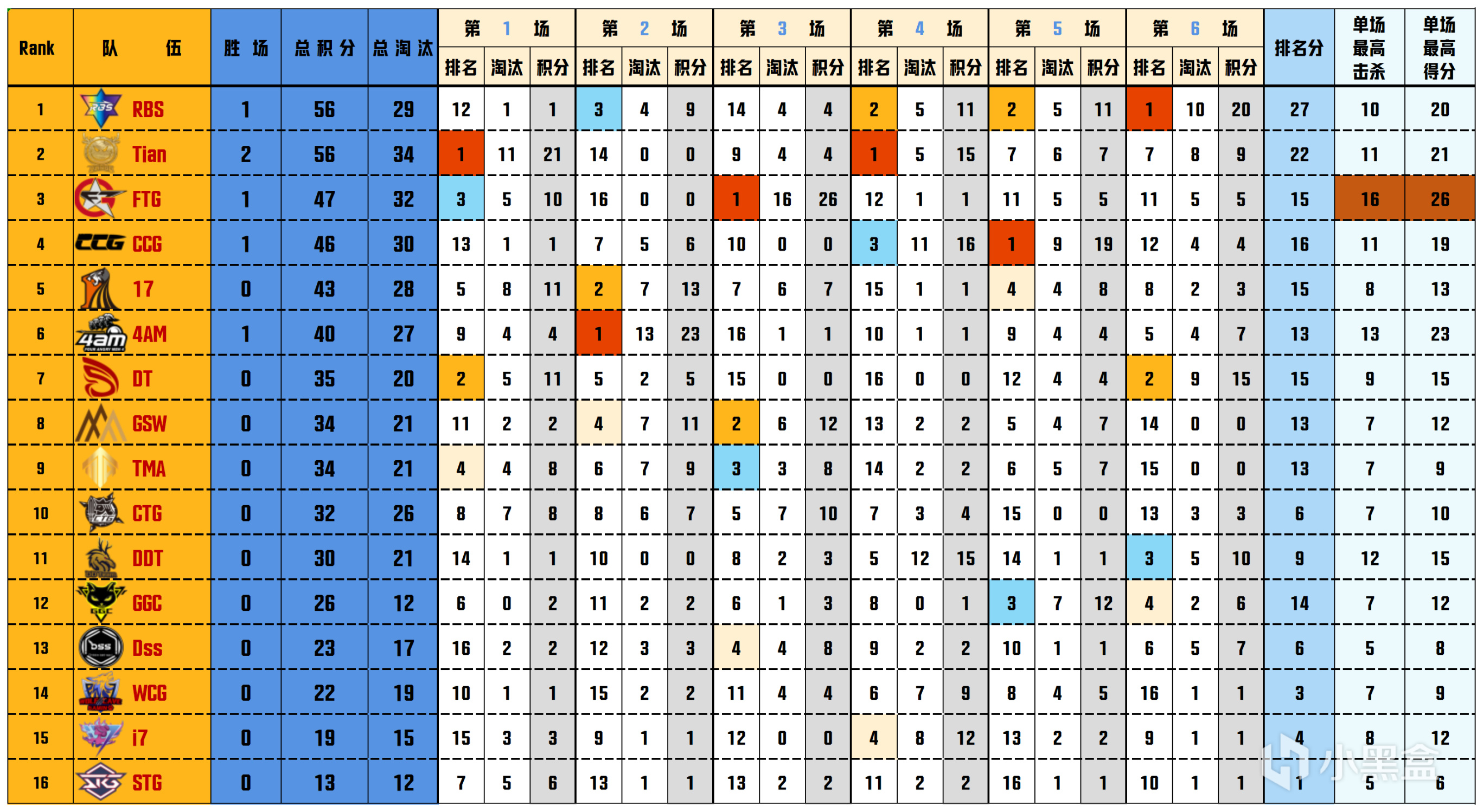 【數據流】PGS2(預)小組賽D2,RBS56分單日第一,LashKK戰神15淘汰-第2張