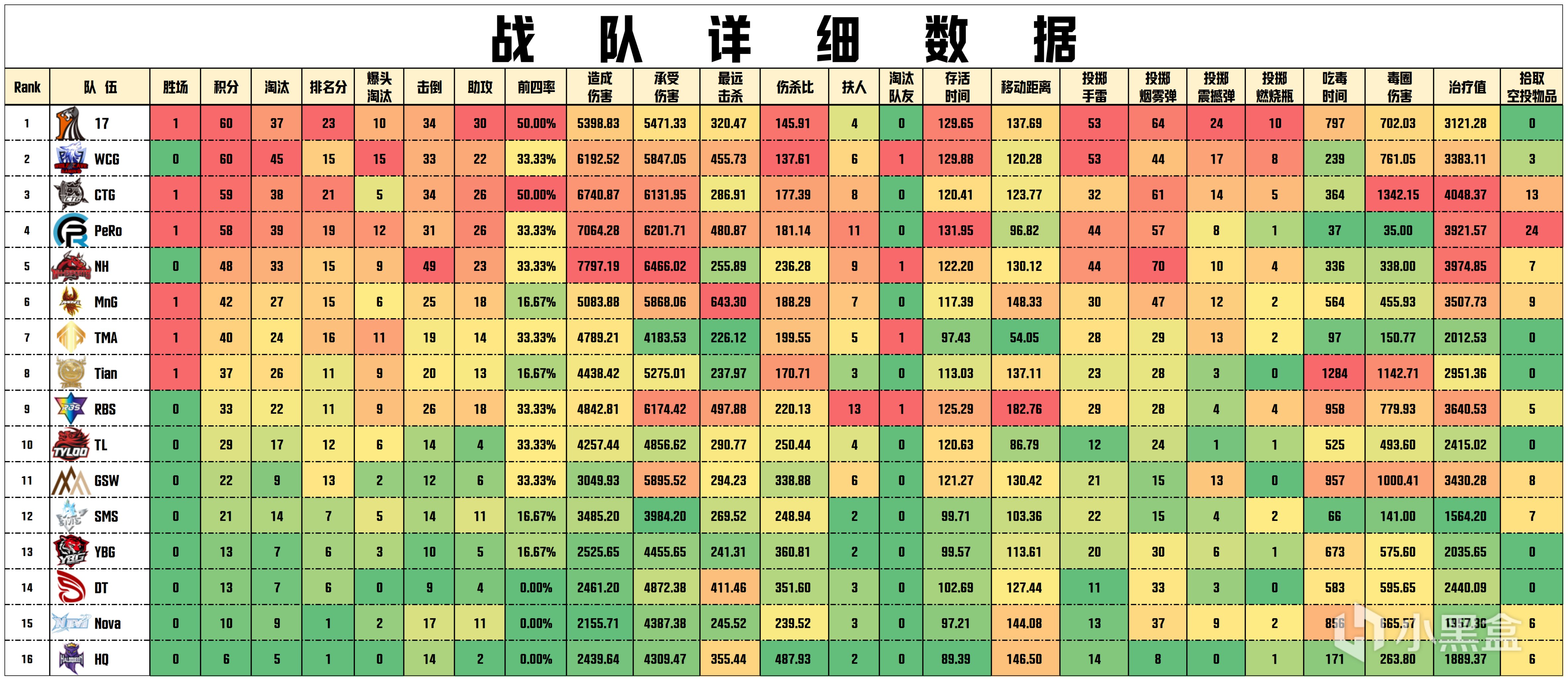 【数据流】PGS2预-小组赛D3,17 60分单日第一,tiantian战神16淘汰-第3张