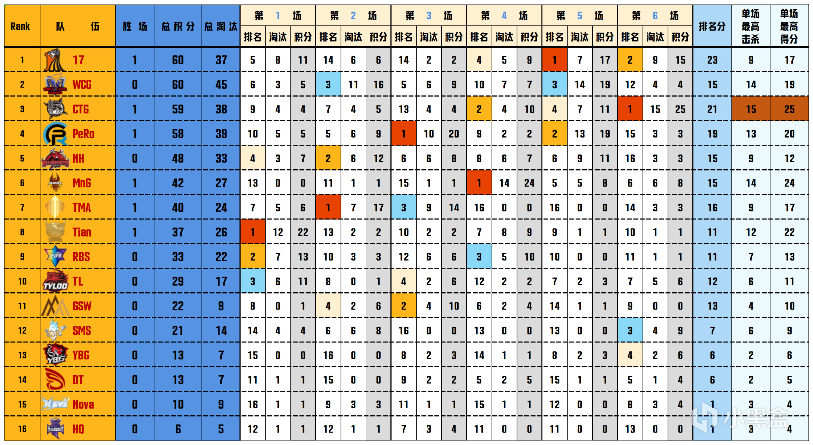 【數據流】PGS2預-小組賽D3,17 60分單日第一,tiantian戰神16淘汰-第2張