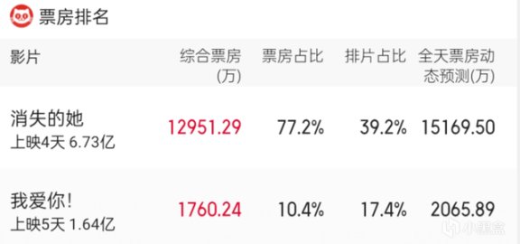 【影視動漫】4天票房破6億，陳思誠為什麼又贏了-第1張