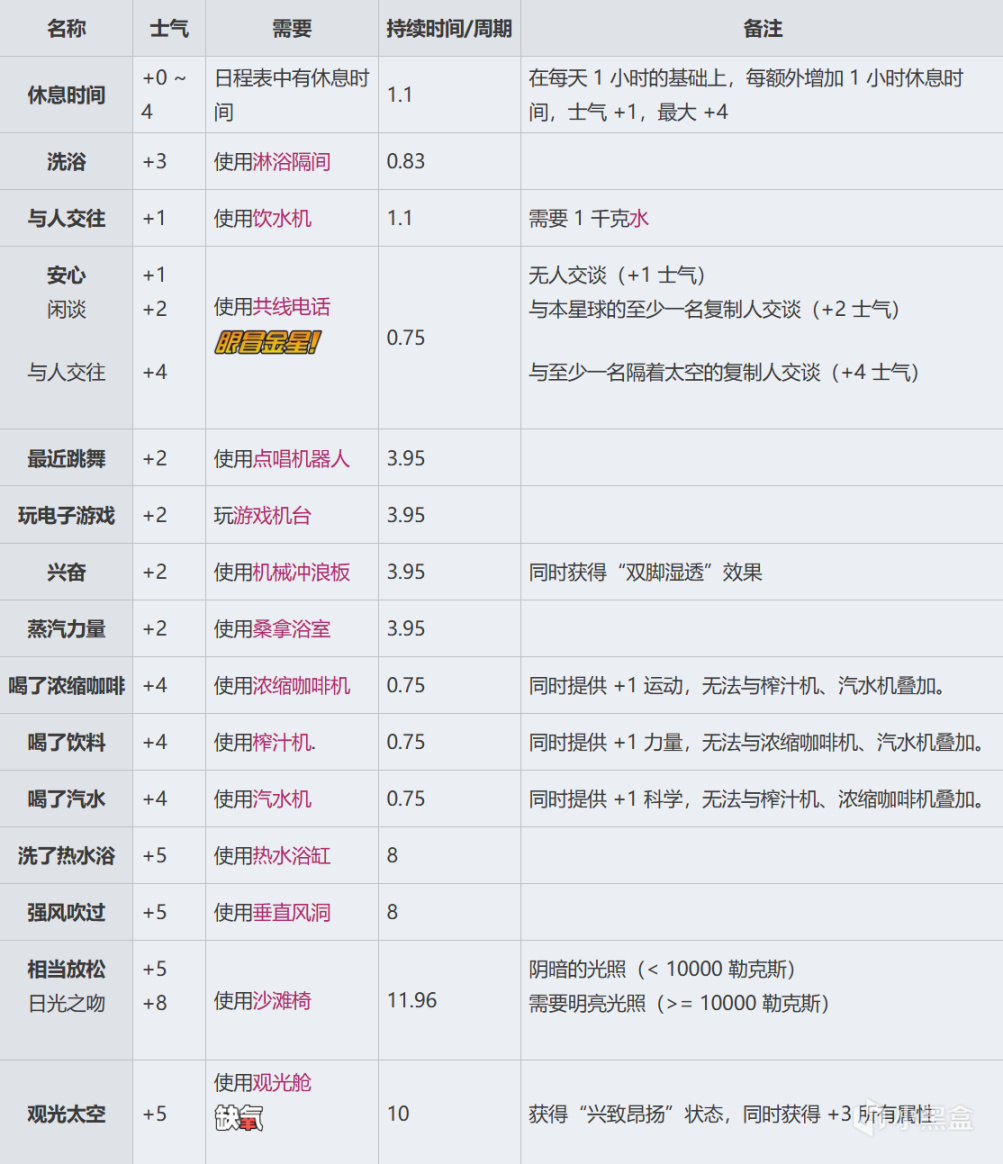 【PC遊戲】缺氧中怎麼處理壓力和士氣-第17張