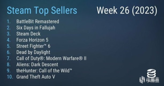 【PC遊戲】Steam 最新周銷榜出爐：《BattleBit》二連冠、《三男一狗》上榜