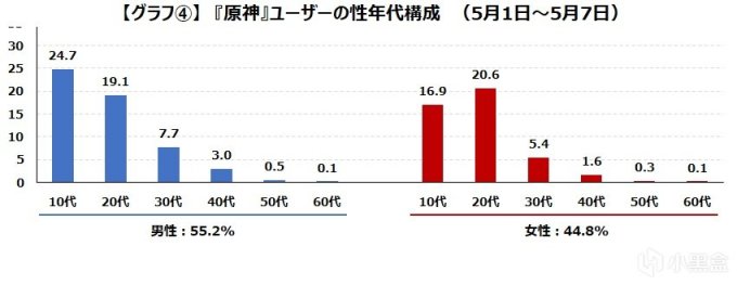 【崩壞：星穹鐵道】星穹鐵道，原神 僅三成玩家同時遊玩-第6張