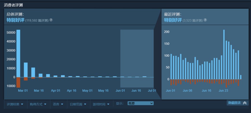【PC遊戲】特別好評的聯機生存遊戲《森林之子》現新史低86.4元！-第1張