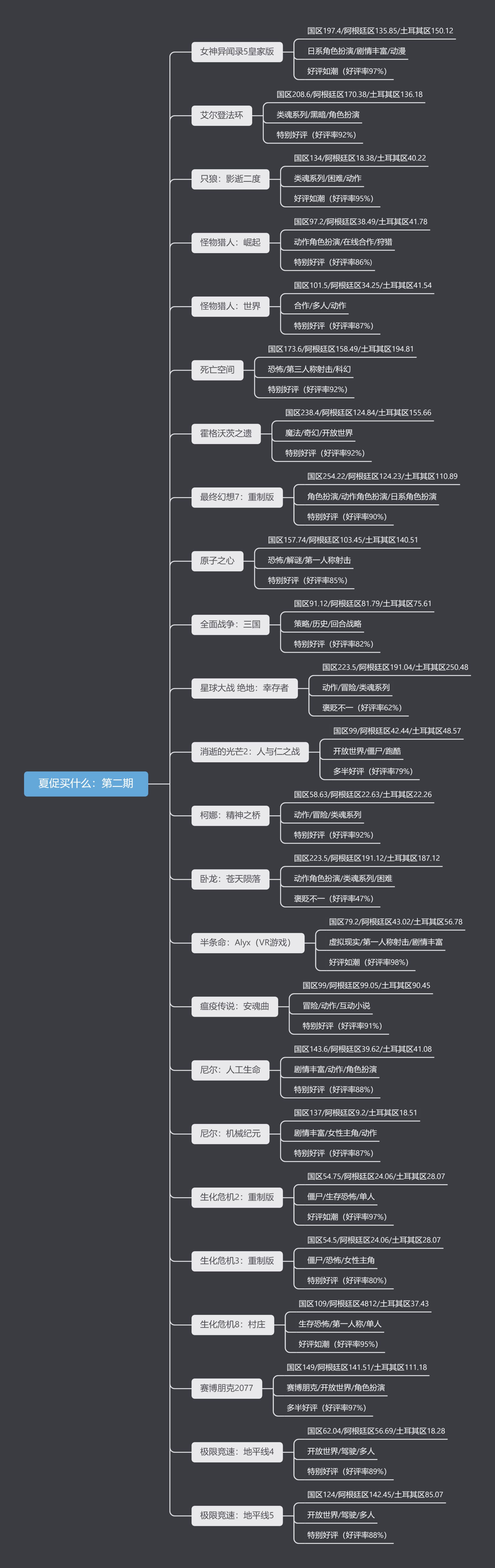 夏促买什么(第二期)：那些家喻户晓的大作现在史低啦~