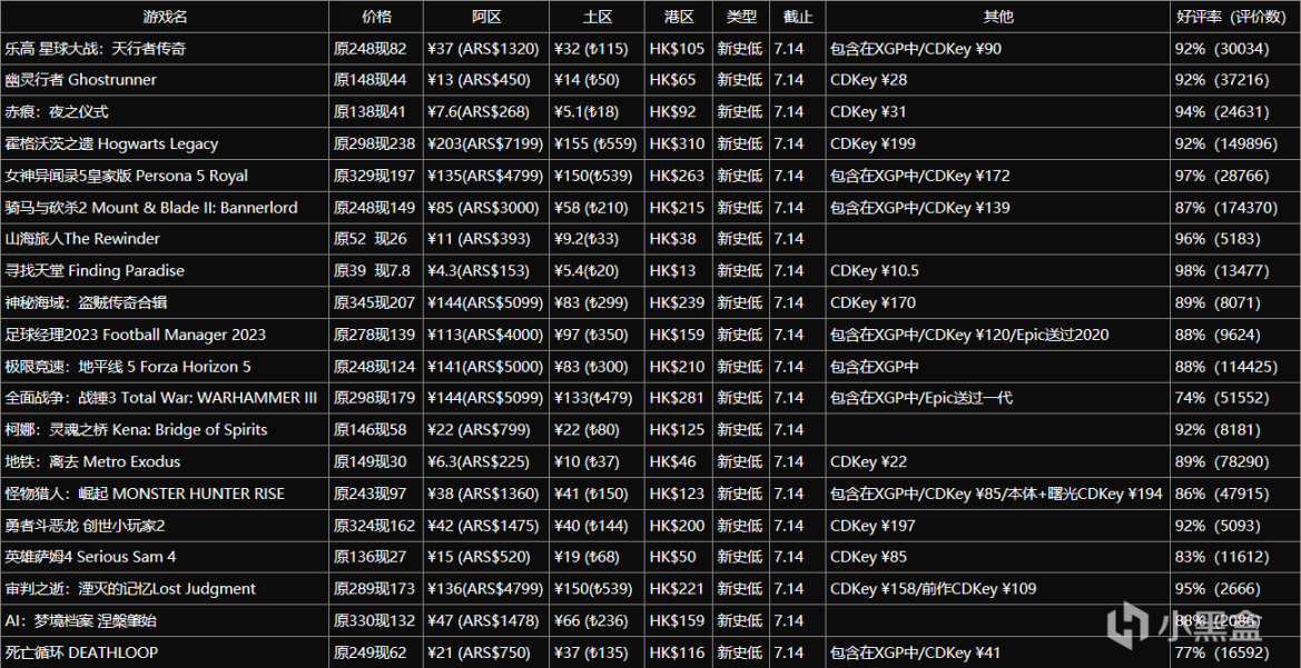 【夏促攻略】20款Steam熱門新史低遊戲6.30-第0張