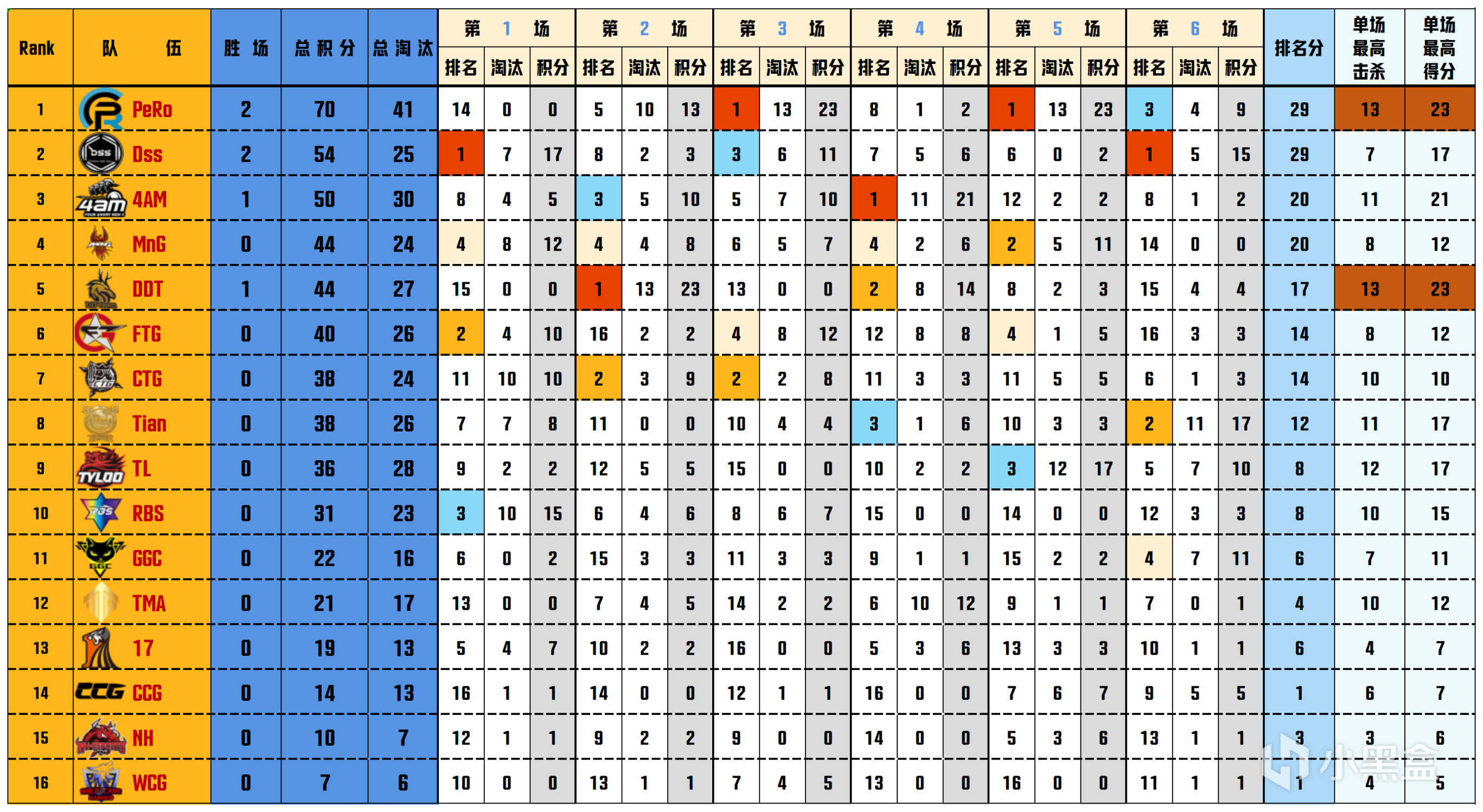 【數據流】PGS2預-決賽D1,PeRo 70分單日第一,Aixleft戰神19淘汰-第1張