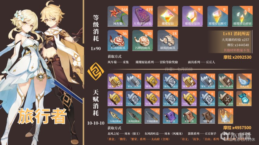 【適用4.0版本之前】原神最全面、最細緻全角色培養材料！-第8張