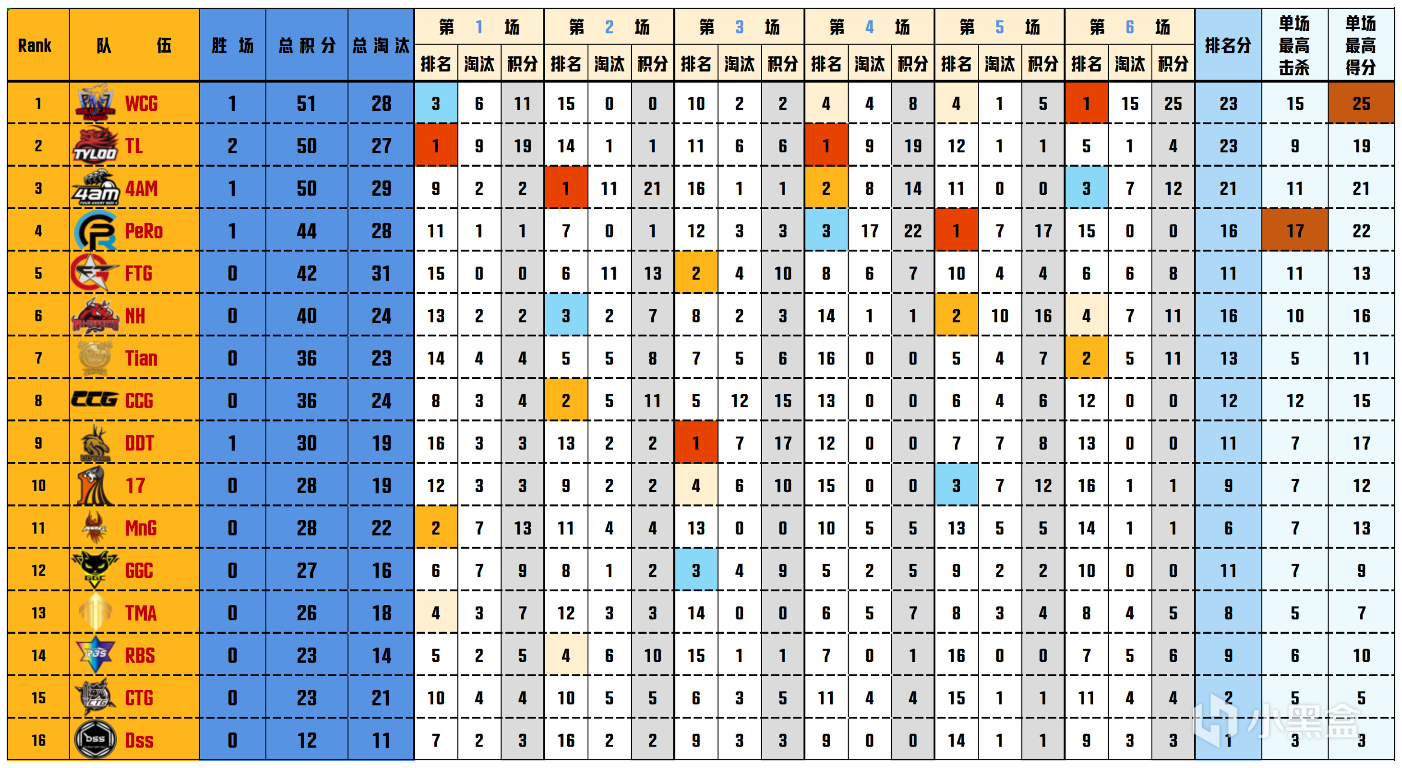 【數據流】PGS2預-決賽D2,PeRo114分繼續領跑,Aixleft戰神27淘汰-第2張