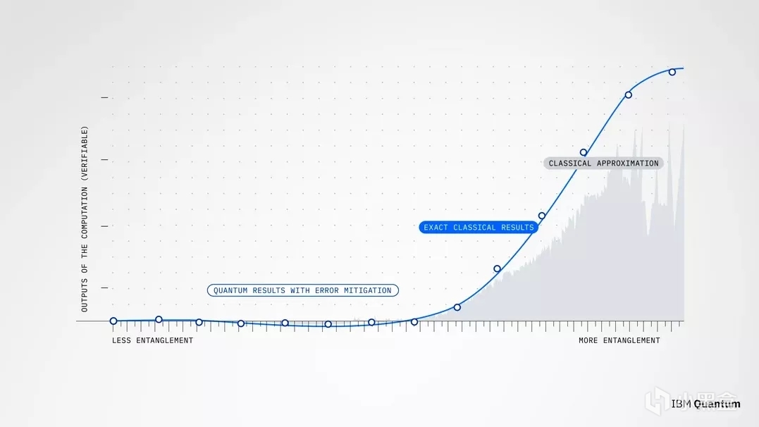 【球盟会】Steam硬件榜1650仍然榜首,IBM推出127位量子计算机,PCIe6.0换口