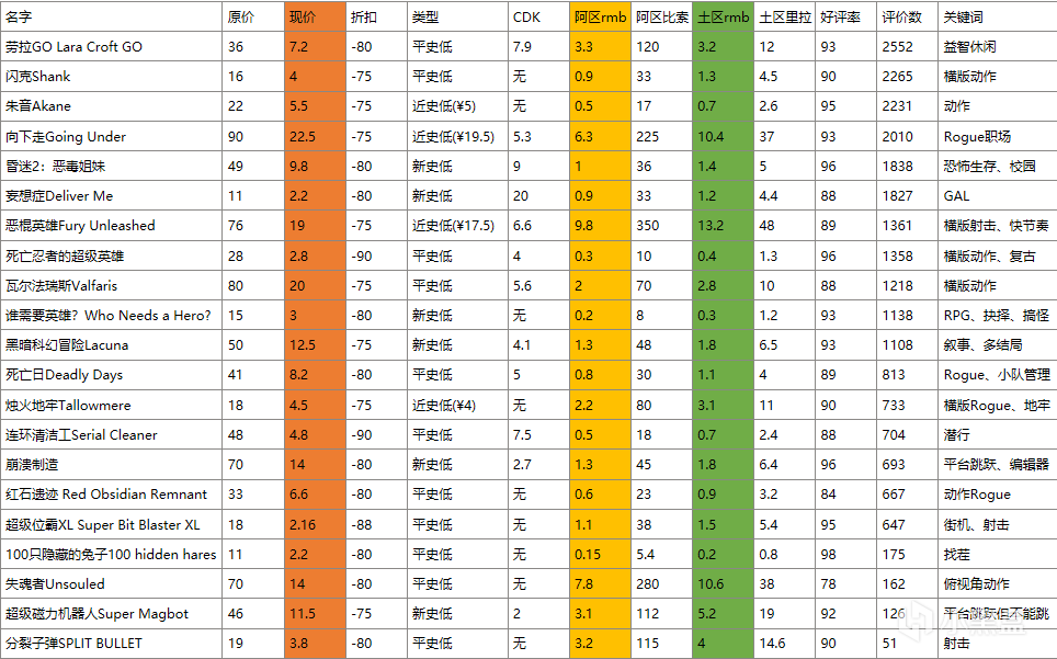 【PC游戏】盘点200款超过-75%的骨折游戏（上）【夏促攻略】-第105张