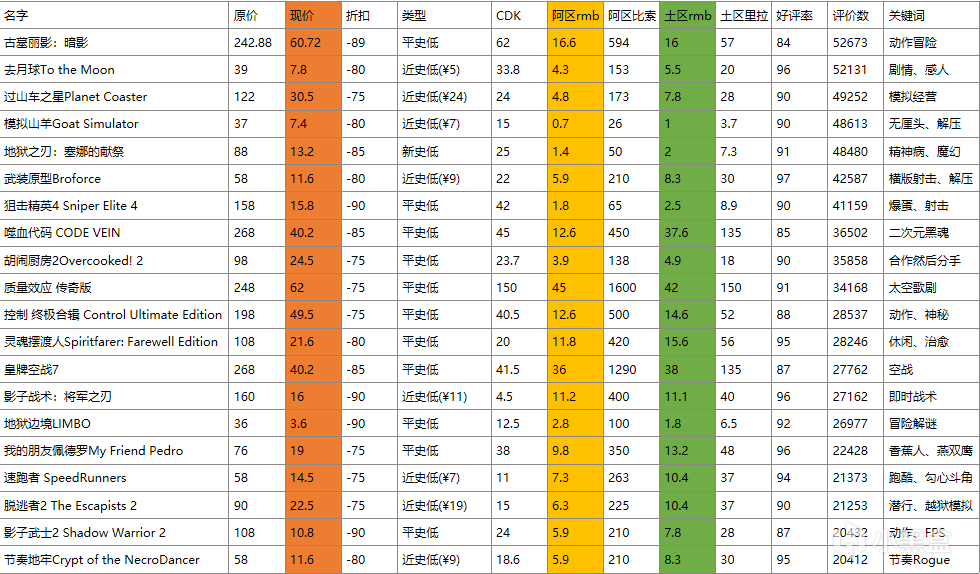 【PC遊戲】盤點200款超過-75%的骨折遊戲（上）【夏促攻略】-第102張