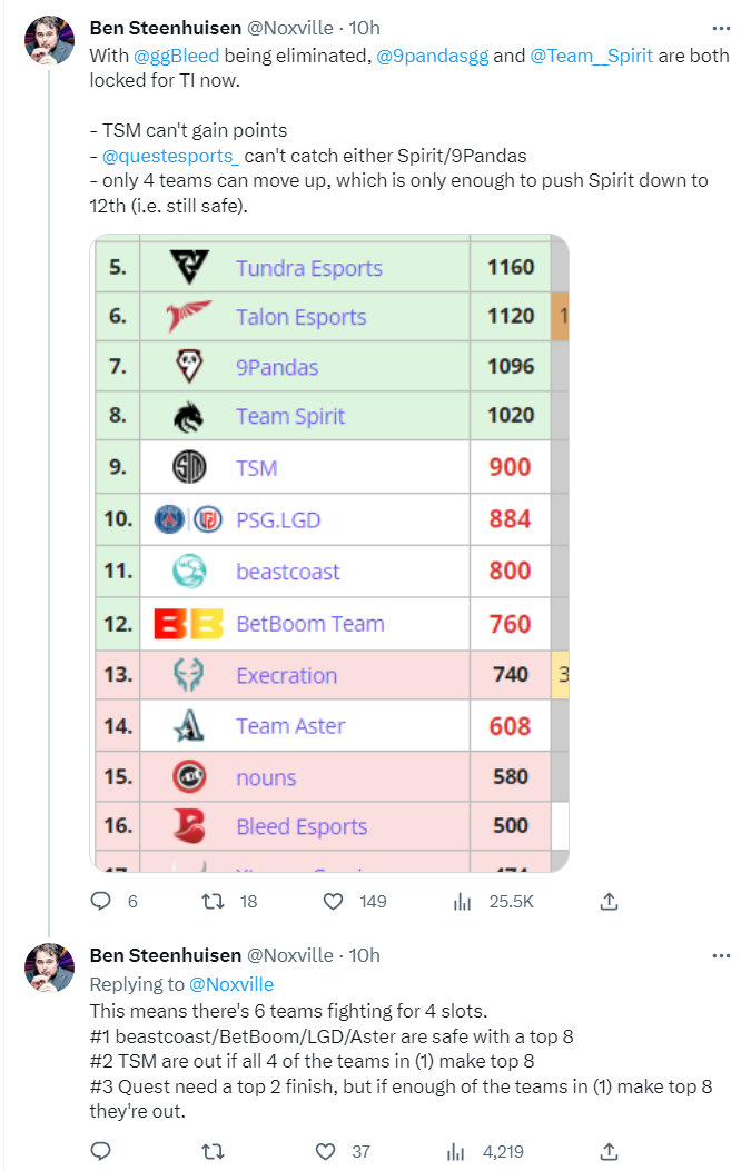 【刀塔2】TI12直邀情況：決賽圈六進四，LGD與Aster進入Major前八即可直邀-第1張