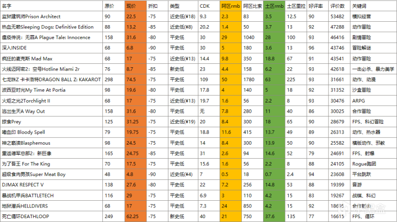 【PC遊戲】阿區均價7元！盤點200款超過-75%折扣的骨折遊戲（下）-第1張