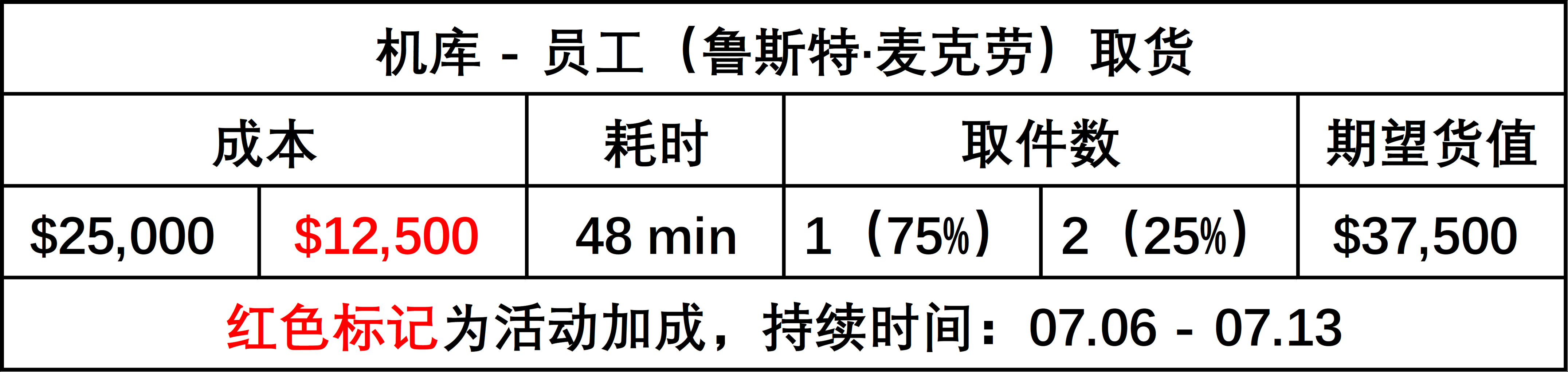 《GTA 周报：在天使行动中赚取双倍报酬》-第3张