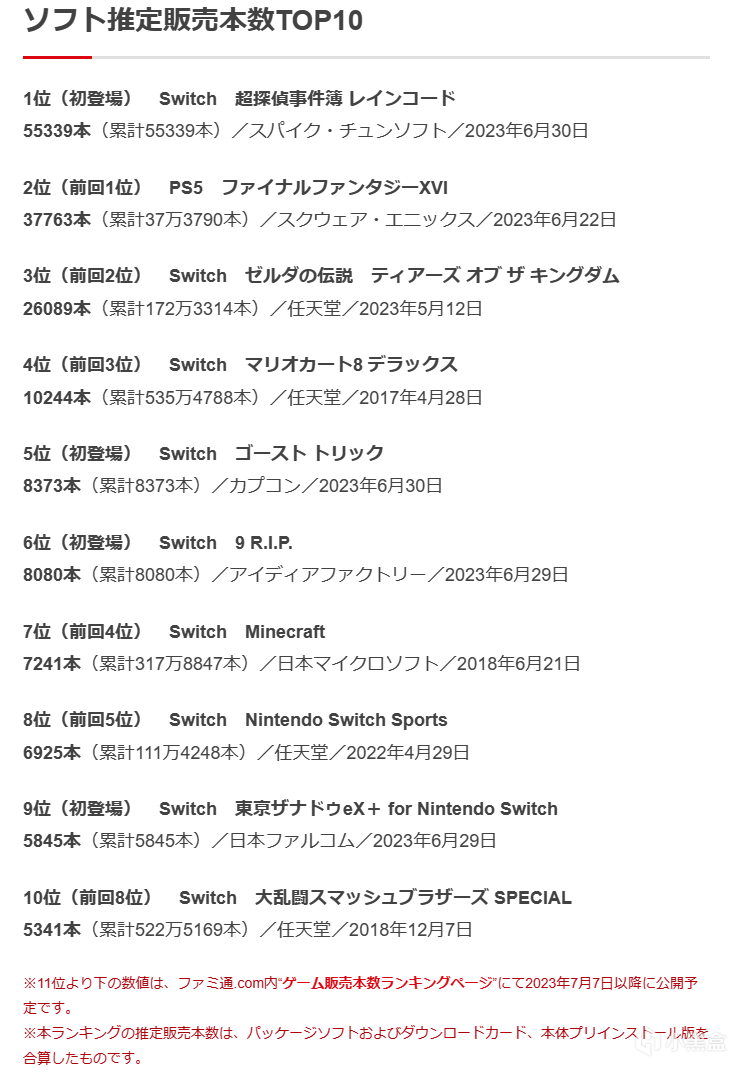 《超侦探事件簿：雾雨迷宫》日本销量五万份登顶Fami通销量榜！-第0张