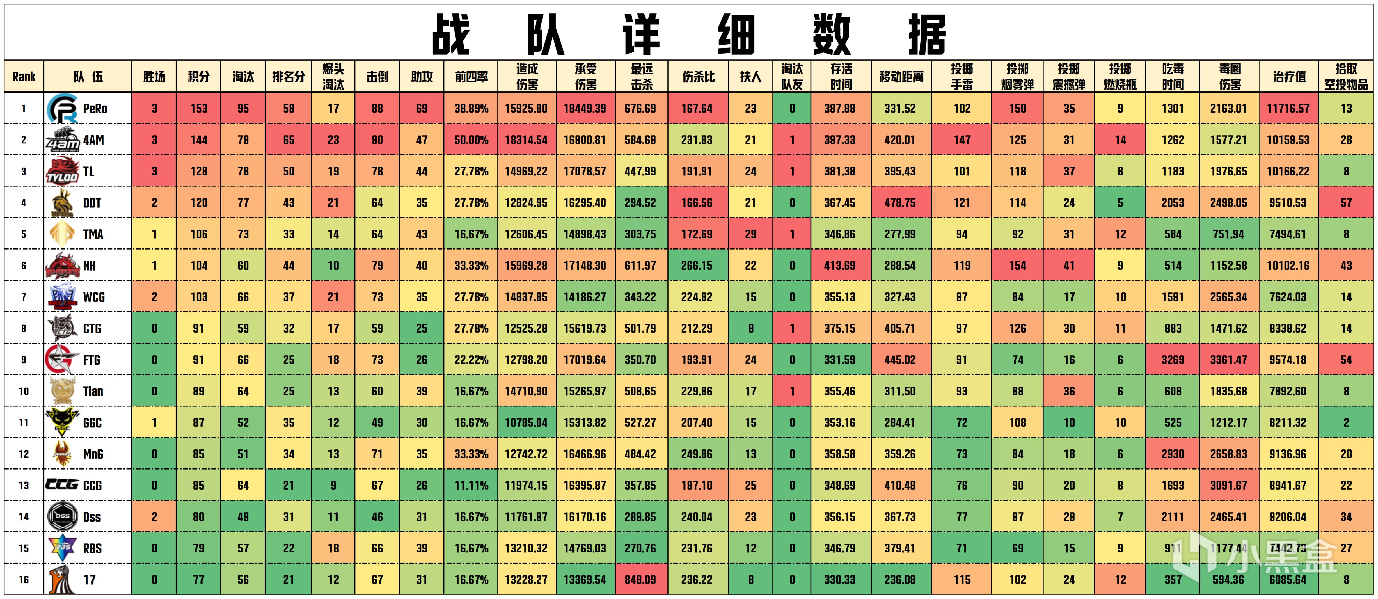 【数据流】PGS2预-决赛D3,PeRo153分领跑,Aixleft战神35淘汰-第3张