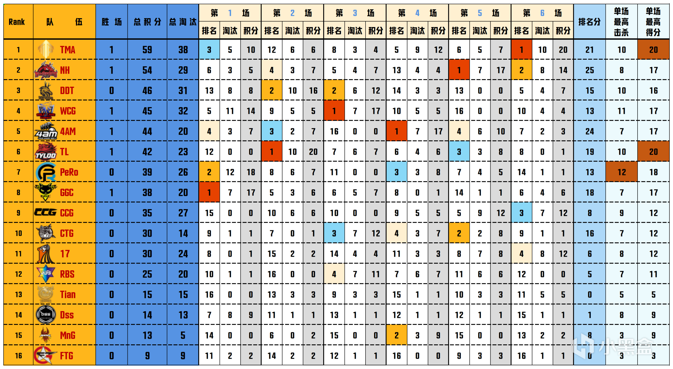 【數據流】PGS2預-決賽D3,PeRo153分領跑,Aixleft戰神35淘汰-第2張