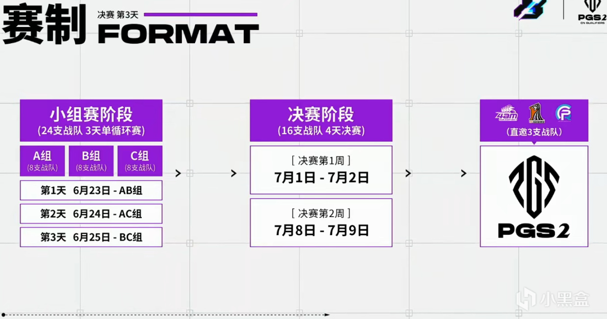 【绝地求生】PGS2资格赛决赛D3：剧情剧烈反转，NH、TMA、WCG追至名额争夺梯队-第2张