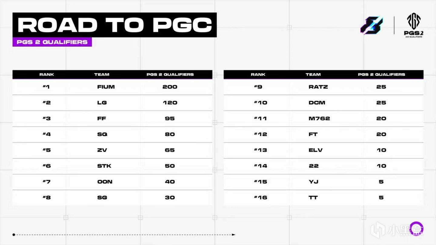 【絕地求生】PGS2美洲預選：南美力量崛起，STK慘遭淘汰；利雅得隊伍&分組確定-第3張