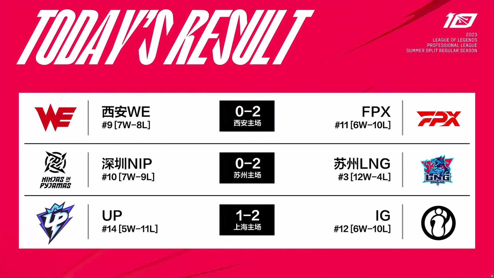 【英雄联盟】联盟日报：排位第一赛段剩余2天；Photic LPL 200登场-第1张