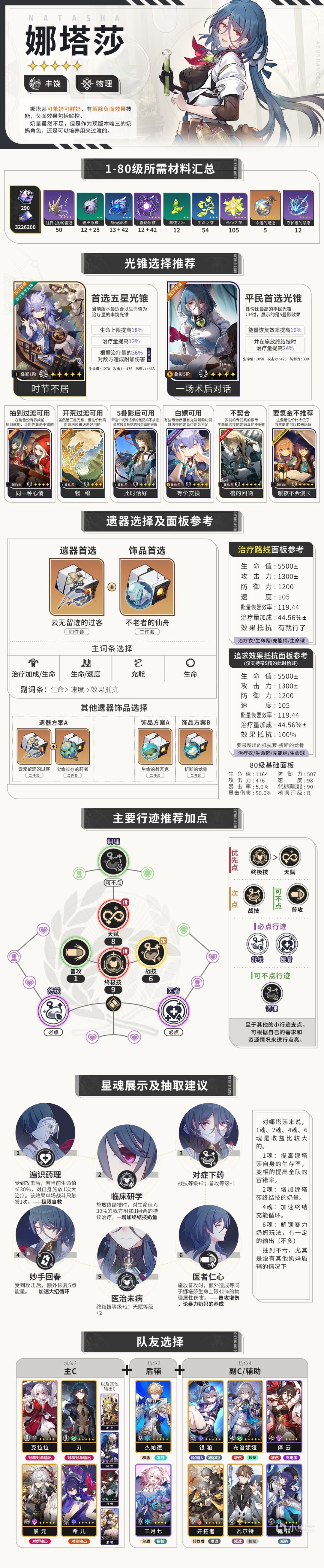 【垃圾桶】丰饶命途角色遗器光锥选择-养成材料-天赋加点-第2张