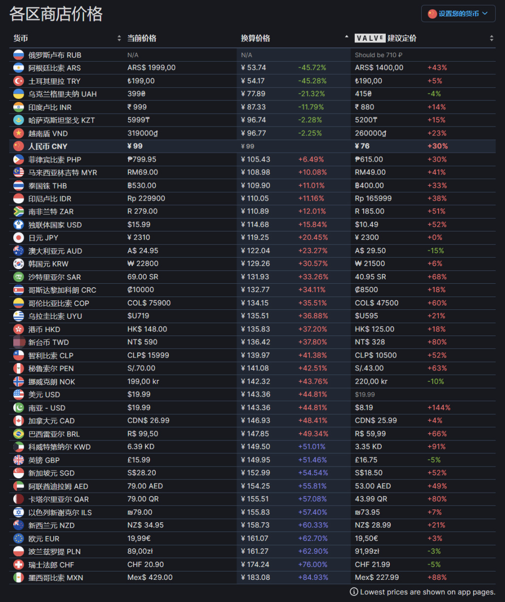 【PC游戏】发行商Milestone S.r.l旗下《摩托GP13/14/19/22》上调低价区价格-第9张