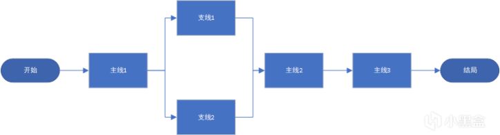 【PC遊戲】開放世界基本敘事結構簡析-第1張