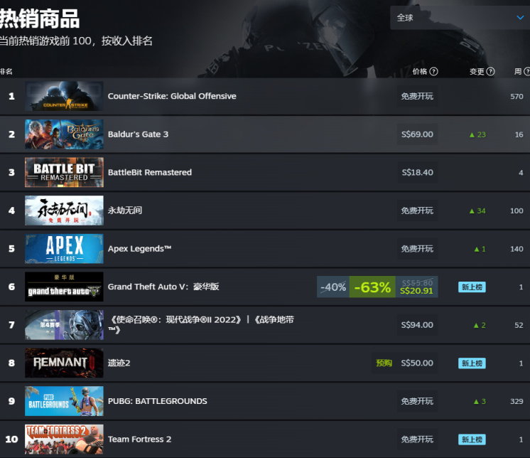【PC遊戲】因官方演示視頻，《博德之門 3》體驗版擠入 Steam 暢銷榜第二名-第1張